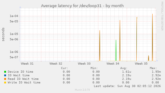 Average latency for /dev/loop31