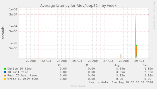 Average latency for /dev/loop31