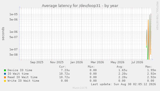 Average latency for /dev/loop31