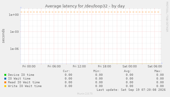 Average latency for /dev/loop32