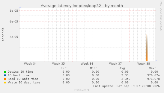 Average latency for /dev/loop32