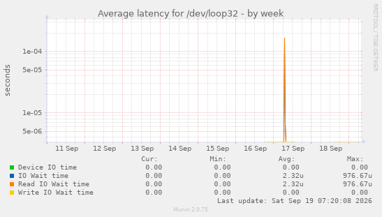 Average latency for /dev/loop32