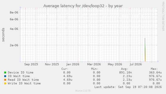 Average latency for /dev/loop32