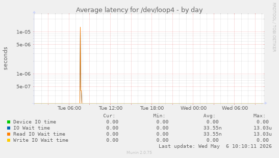 Average latency for /dev/loop4