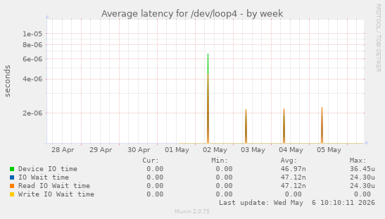 Average latency for /dev/loop4