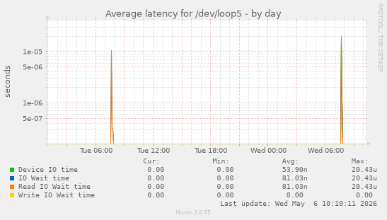 Average latency for /dev/loop5
