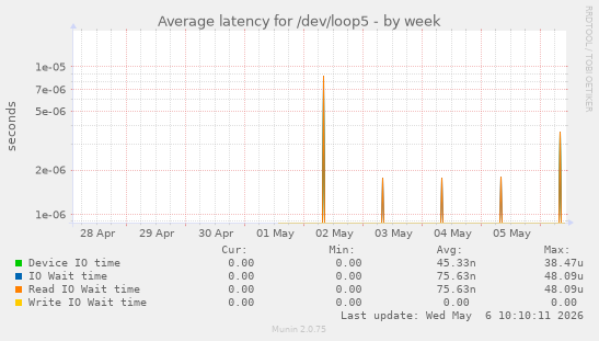 Average latency for /dev/loop5
