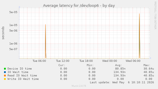 Average latency for /dev/loop6