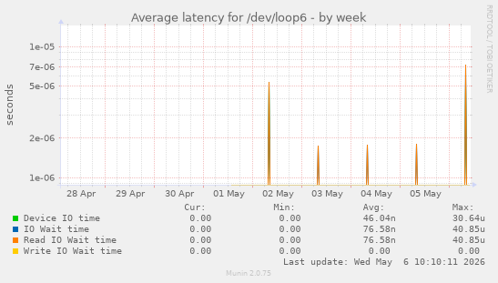 Average latency for /dev/loop6