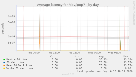 Average latency for /dev/loop7