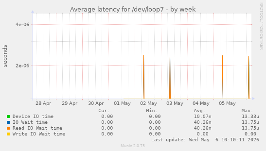 Average latency for /dev/loop7