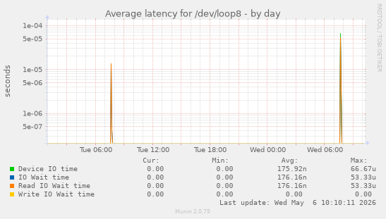 Average latency for /dev/loop8