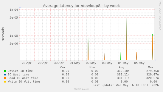 Average latency for /dev/loop8