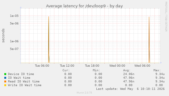 Average latency for /dev/loop9