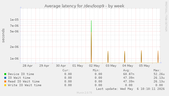 Average latency for /dev/loop9