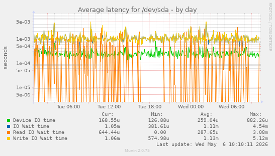 Average latency for /dev/sda