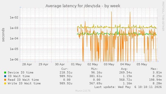 Average latency for /dev/sda
