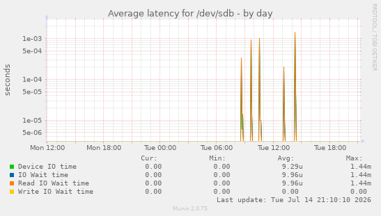 Average latency for /dev/sdb