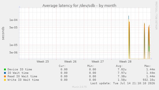 Average latency for /dev/sdb