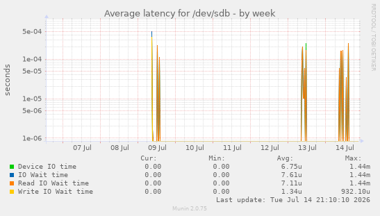 Average latency for /dev/sdb