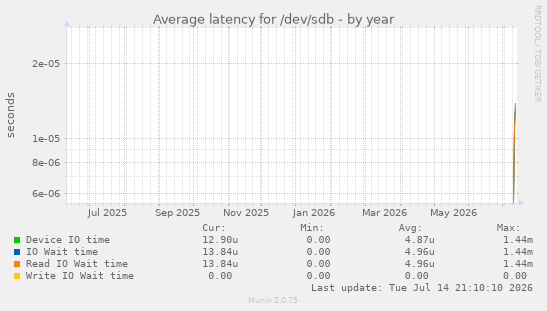 Average latency for /dev/sdb