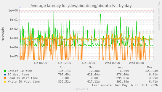 Average latency for /dev/ubuntu-vg/ubuntu-lv