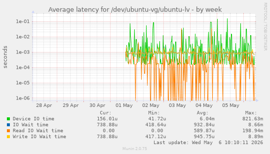 Average latency for /dev/ubuntu-vg/ubuntu-lv
