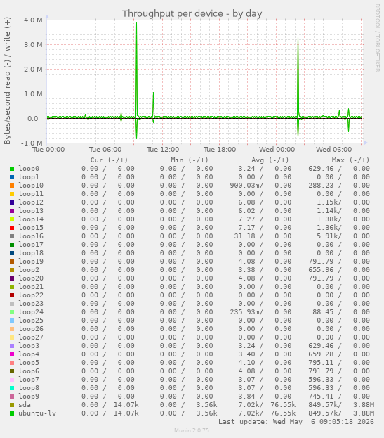 Throughput per device