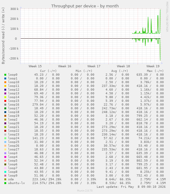 Throughput per device