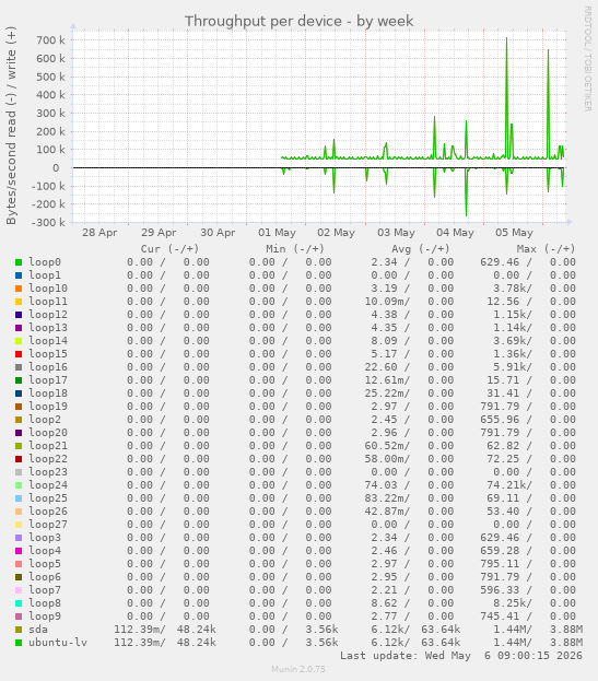Throughput per device