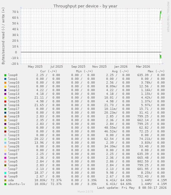 Throughput per device