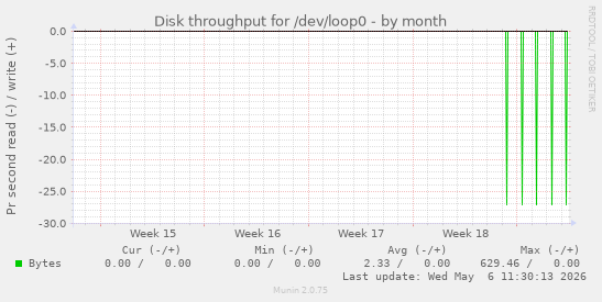 monthly graph