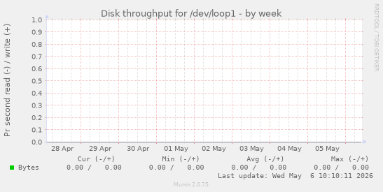 Disk throughput for /dev/loop1
