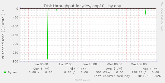 Disk throughput for /dev/loop10