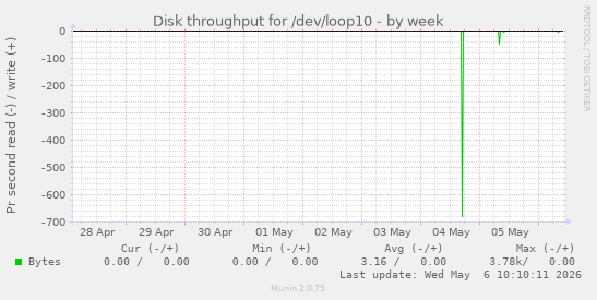 Disk throughput for /dev/loop10