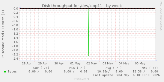 Disk throughput for /dev/loop11