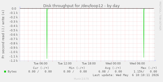 Disk throughput for /dev/loop12