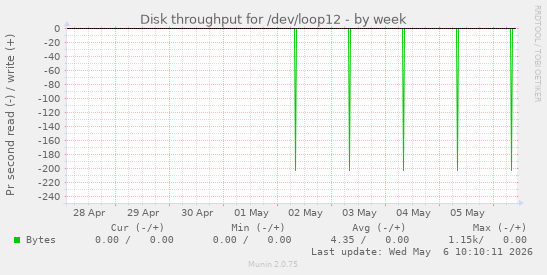Disk throughput for /dev/loop12