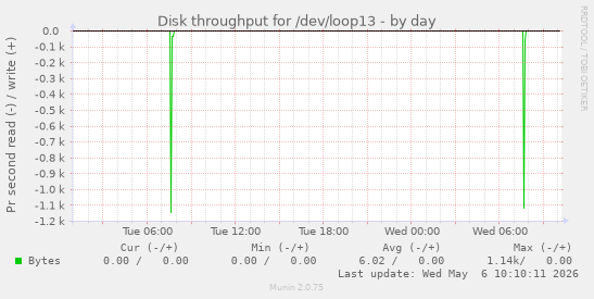 Disk throughput for /dev/loop13