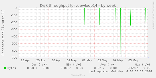 Disk throughput for /dev/loop14