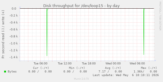Disk throughput for /dev/loop15
