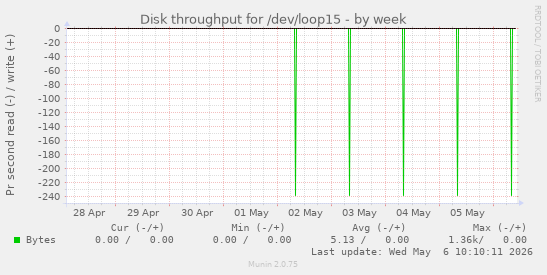 Disk throughput for /dev/loop15