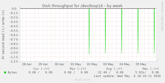 Disk throughput for /dev/loop16