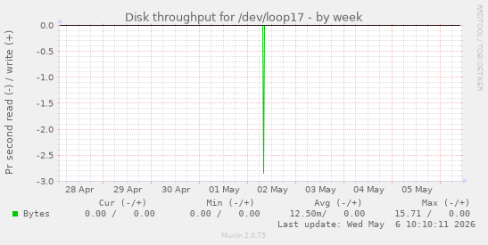Disk throughput for /dev/loop17
