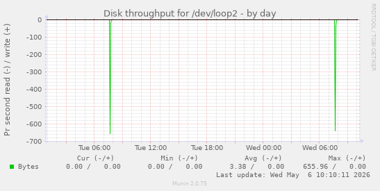 Disk throughput for /dev/loop2