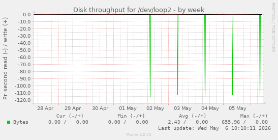 Disk throughput for /dev/loop2