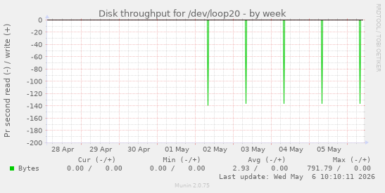 Disk throughput for /dev/loop20