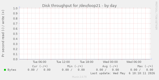 Disk throughput for /dev/loop21