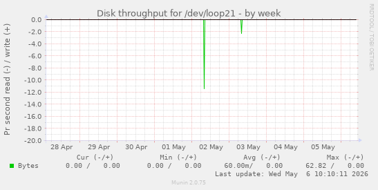 Disk throughput for /dev/loop21