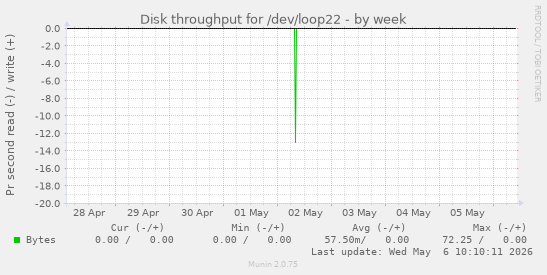 Disk throughput for /dev/loop22